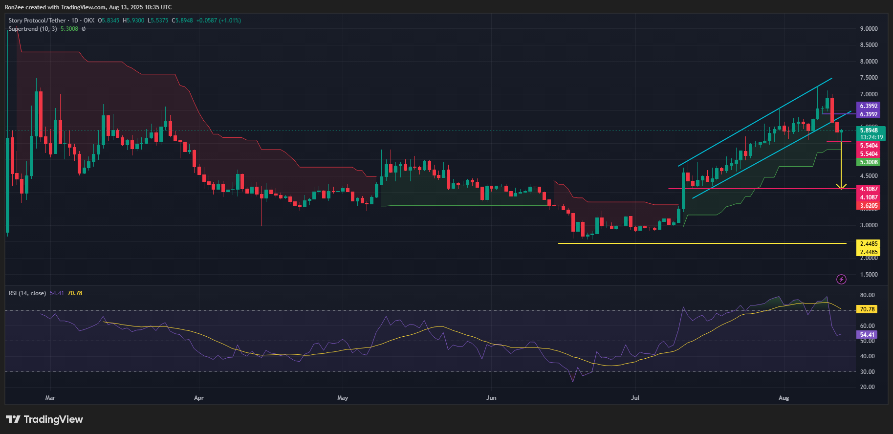 Crypto prices today: Bitcoin price at $120k, IP down 17%, SOL jumps image 1