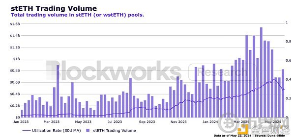 stETH思考:主导地位下有哪些深层优势? image 3