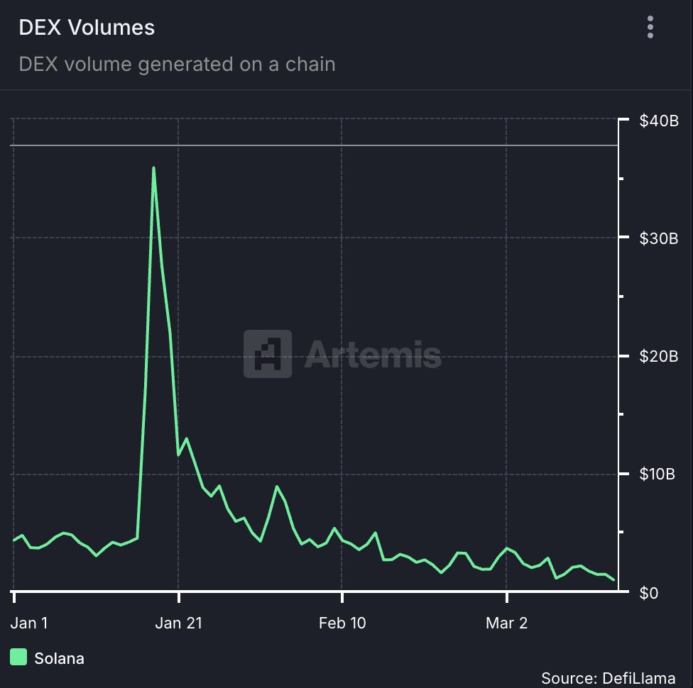 Solana DEX Volume Hits Year-To-Date Low, SOL Under Pressure image 0