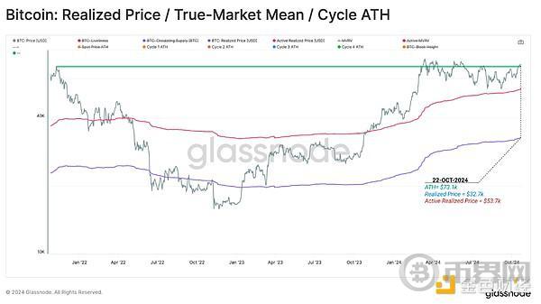 Glassnode：加密市场利好因素有哪些？距离BTC新高还要多久？ image 5