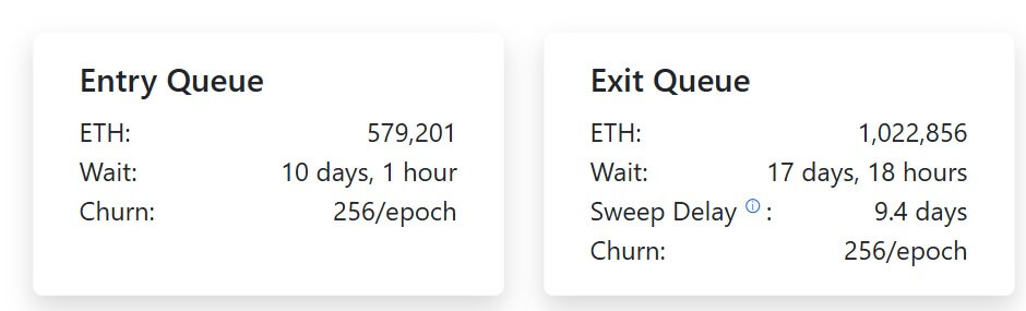 Plus d’un million d’ETH en attente de retrait : menace ou simple réajustement ? image 1
