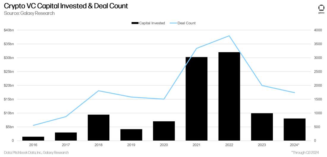 Galaxy Q3 加密风投报告关键洞察:投资额环比下降 2 成,L1 项目筹到最多资金 image 1