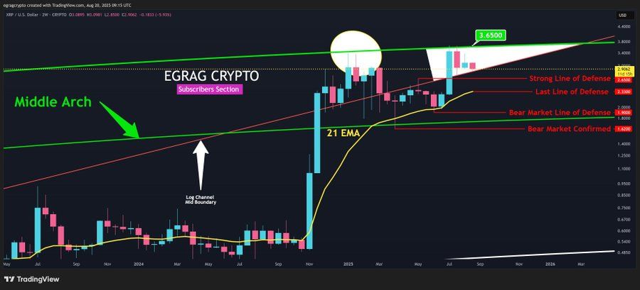 XRP Consolidates Between $2.50 and $3.35 as $3.65 Breakout Could Prompt New Price Discovery image 0