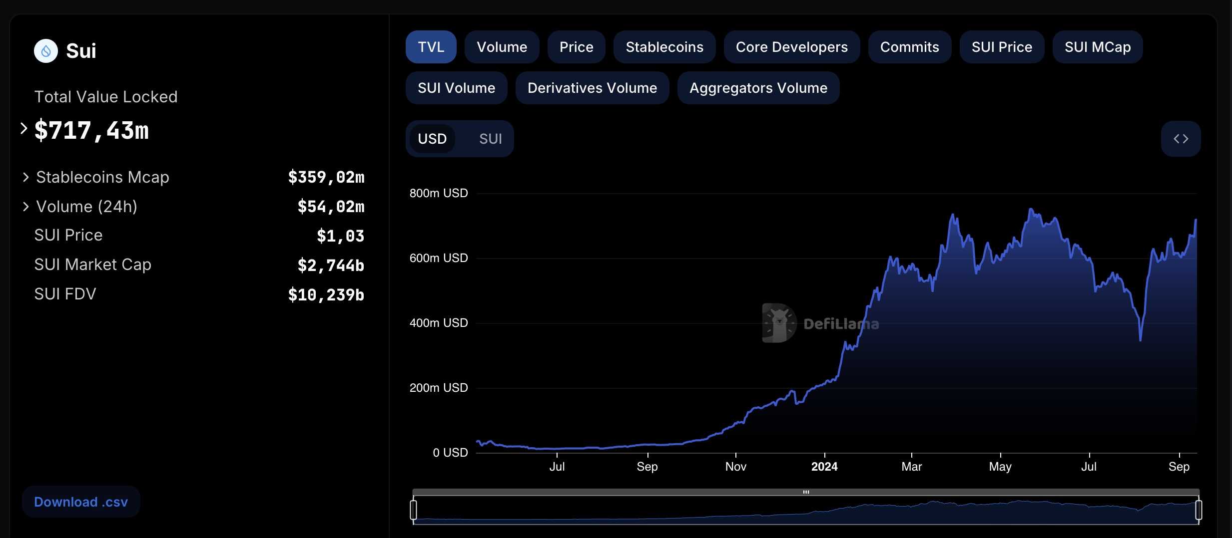 SUI dẫn đầu thị trường crypto với mức tăng 27% trong tuần – Đâu là động lực? image 1