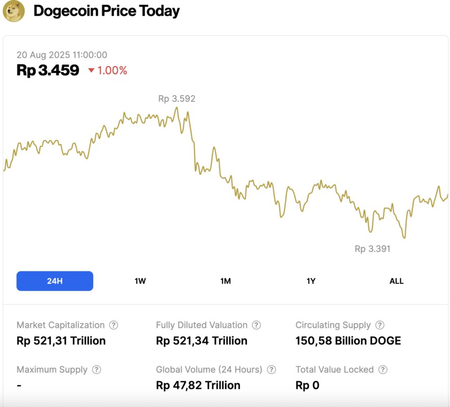 Harga Dogecoin Turun Hari Ini (20/8/25): Investor Mulai Angkat Kaki, DOGE Bisa Terjun Bebas 15%? image 0