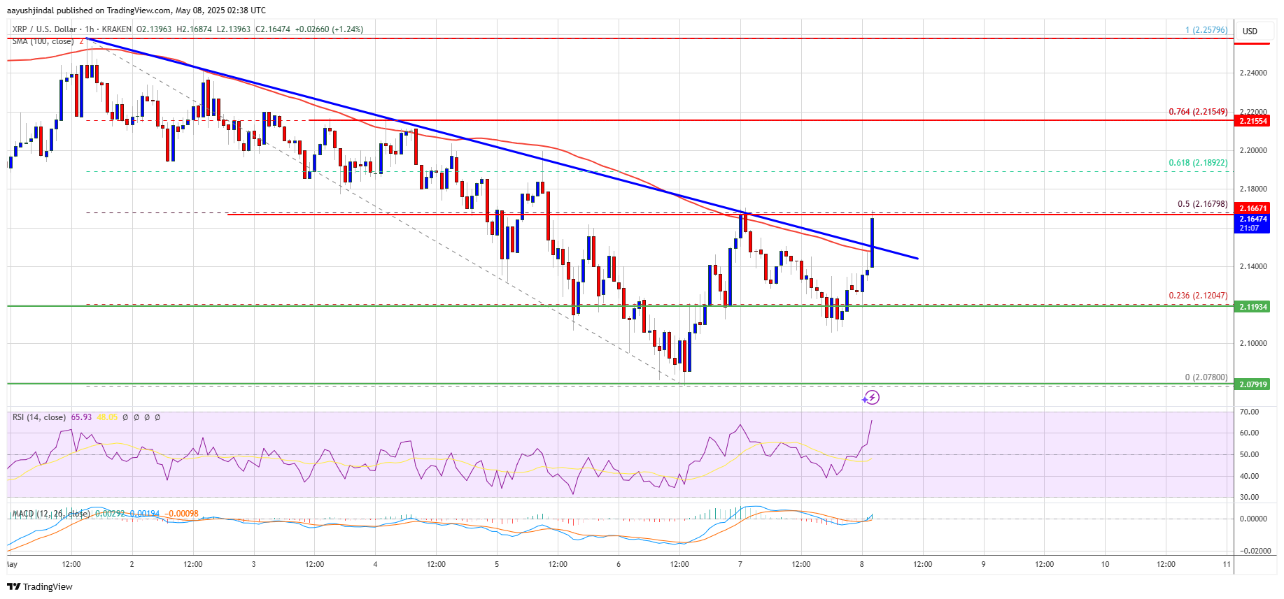 XRP Price Breaks Key Resistance Level, Eyes Fresh Upside Momentum image 0