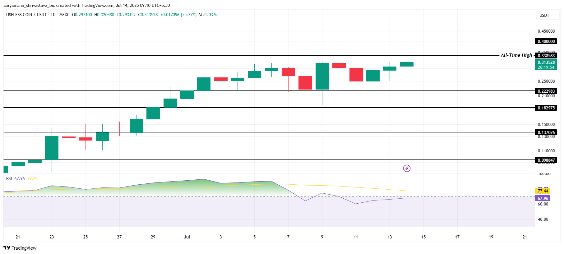 3 Altcoins That Could Hit All-Time Highs in The Third Week Of July 2025 image 0