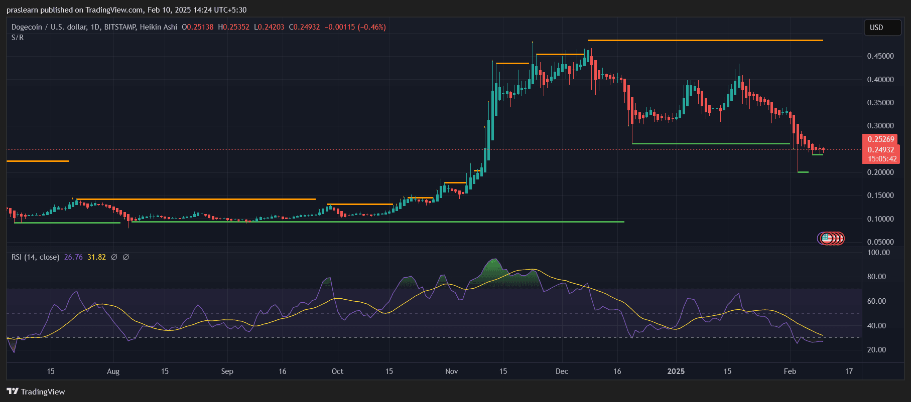 Kann Dogecoin (DOGE) sich erholen oder geht es weiter bergab? image 0