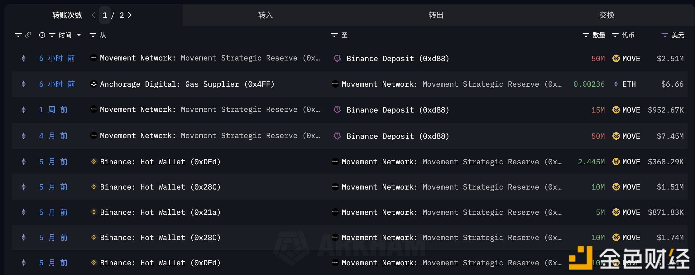 Movement再次将5000万枚回购的MOVE代币转回CEX