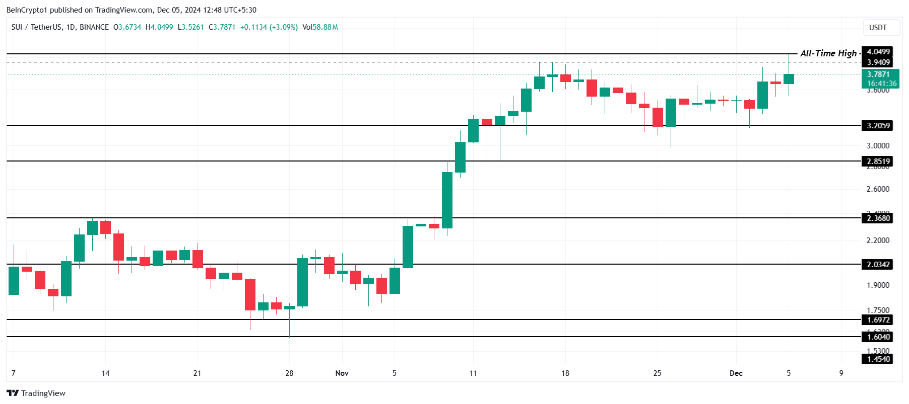 3 Cryptocurrencies That Reached All-Time Highs Today — December 5 image 1