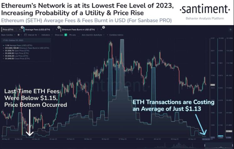 以太坊期货 ETF 不达预期，ETH 链上数据处于低位 image 2