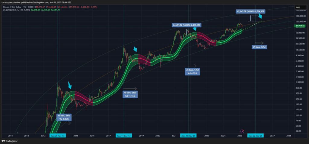 Analis Sebut Bitcoin (BTC) Akan Mencapai $180.000, Inilah Analisisnya! image 0