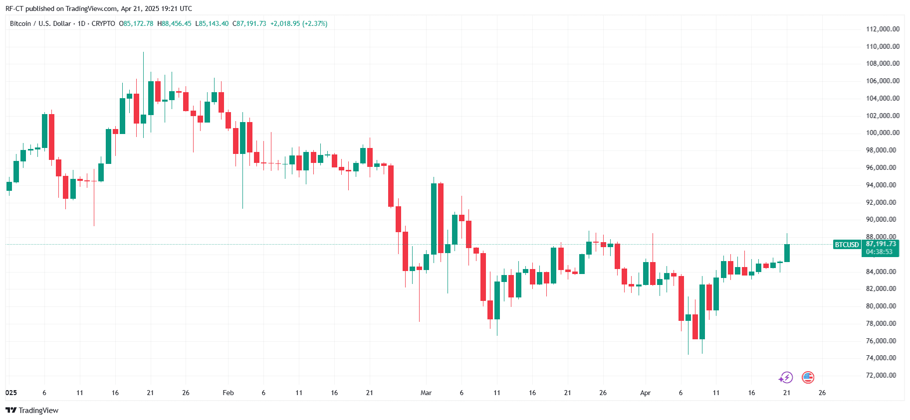 What Is Crypto Decoupling and How Will It Push Bitcoin Price to New Highs?