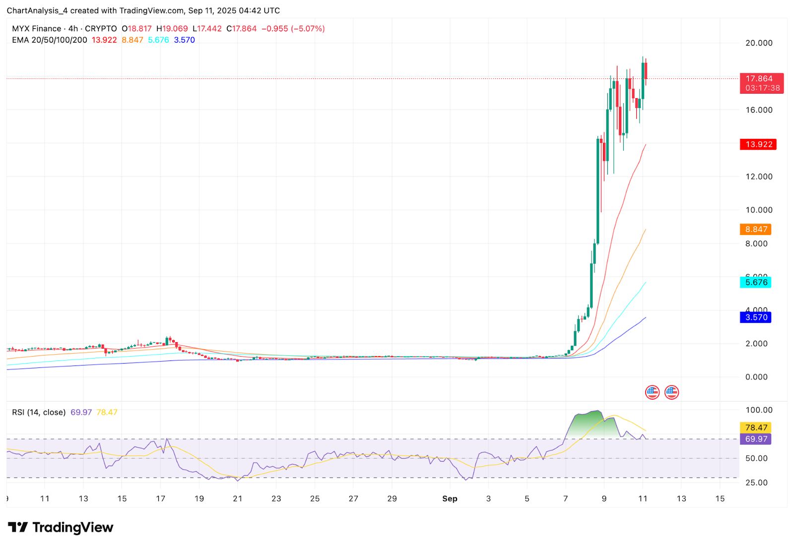 MYX Finance Kursprognose: Analysten sind vorsichtig, da Airdrop-Vorwürfe den Ausbruch von 20 $ trüben
