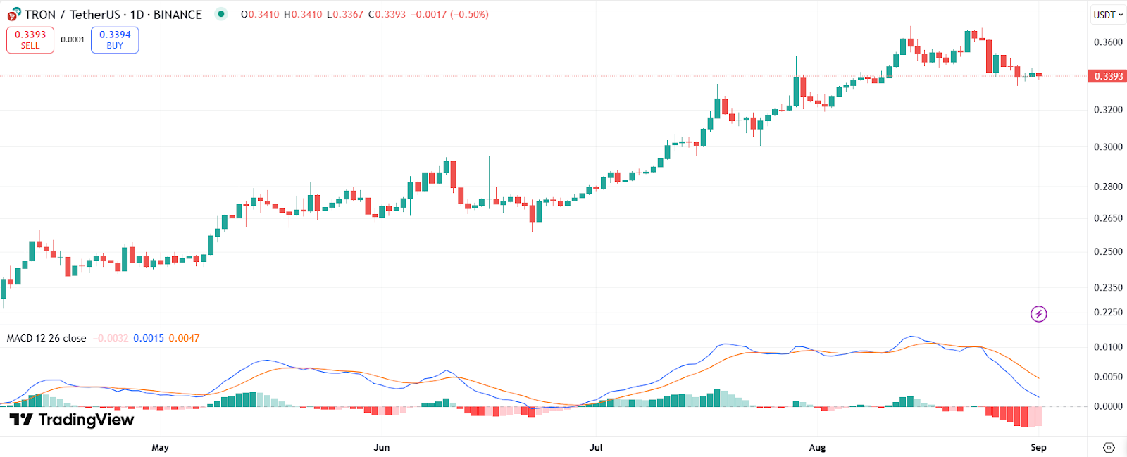Tron (TRX) Shines with 25% Upside Potential as US GDP Goes On-Chain