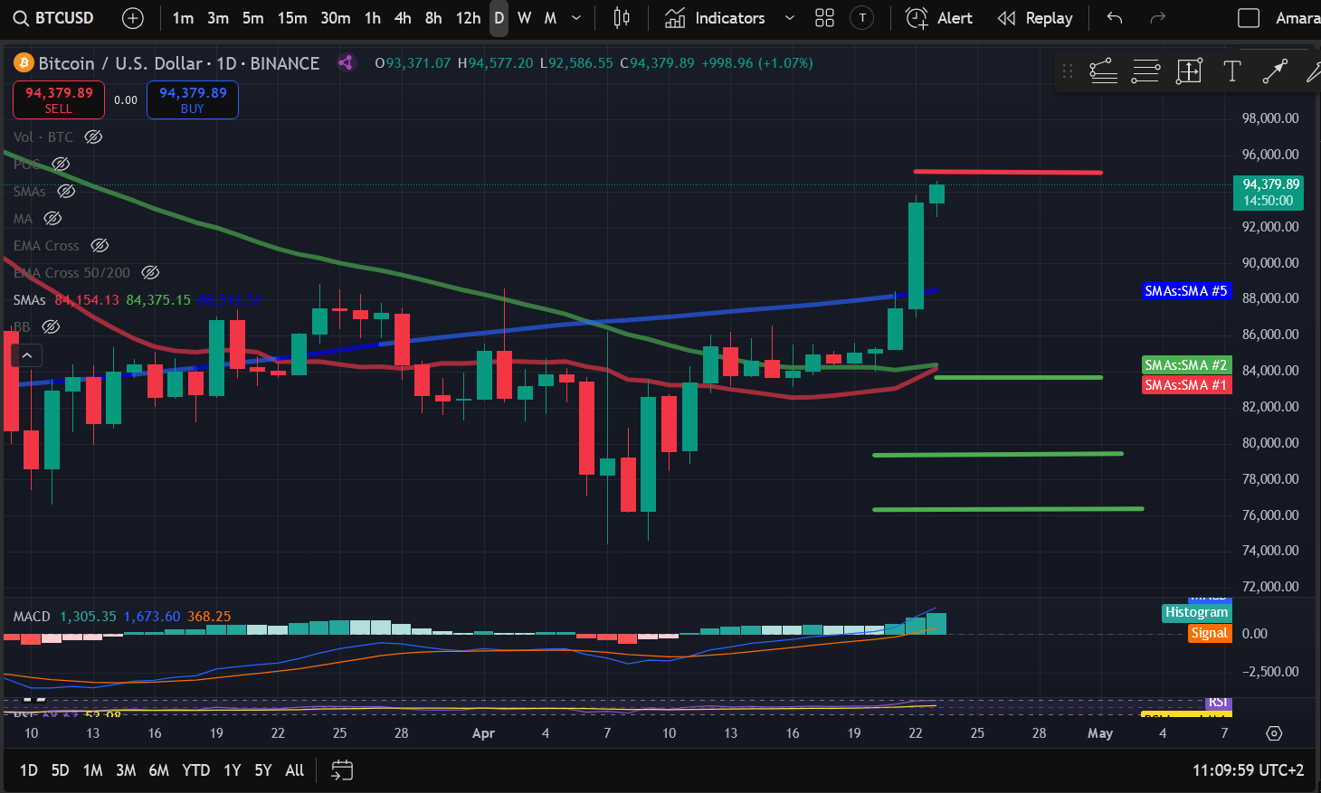 Crypto Price Analysis 4-23: BITCOIN: BTC, ETHEREUM: ETH, SOLANA: SOL, DOGECOIN: DOGE, INTERNET COMPUTER: ICP, ALGORAND: ALGO, BITTENSOR: TAO image 0