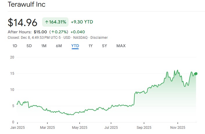 3 Saham Mining Crypto yang Berpotensi Naik Meski Harga Bitcoin Anjlok image 1