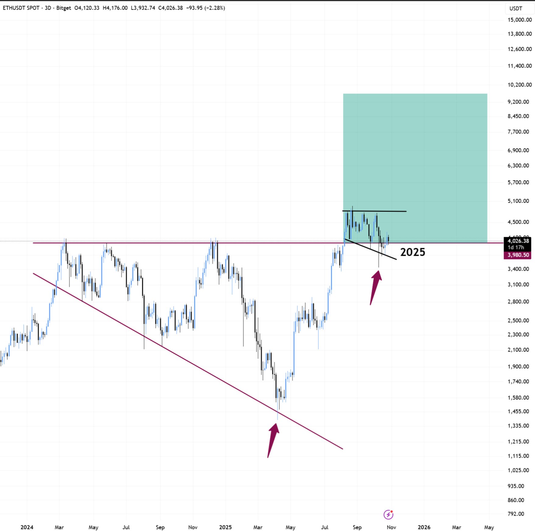Чи відновиться ціна ETH до $5,000, якщо припливи до спотових Ethereum ETF зростають?