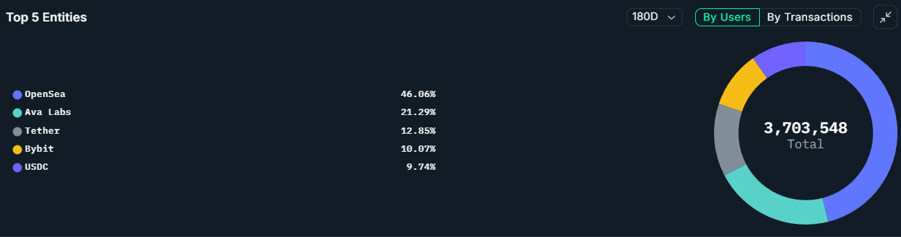 Avalanche Activity May Reflect Growing DEX Trading, MEV Bots and Whale Memecoin Speculation, Nansen Says image 0