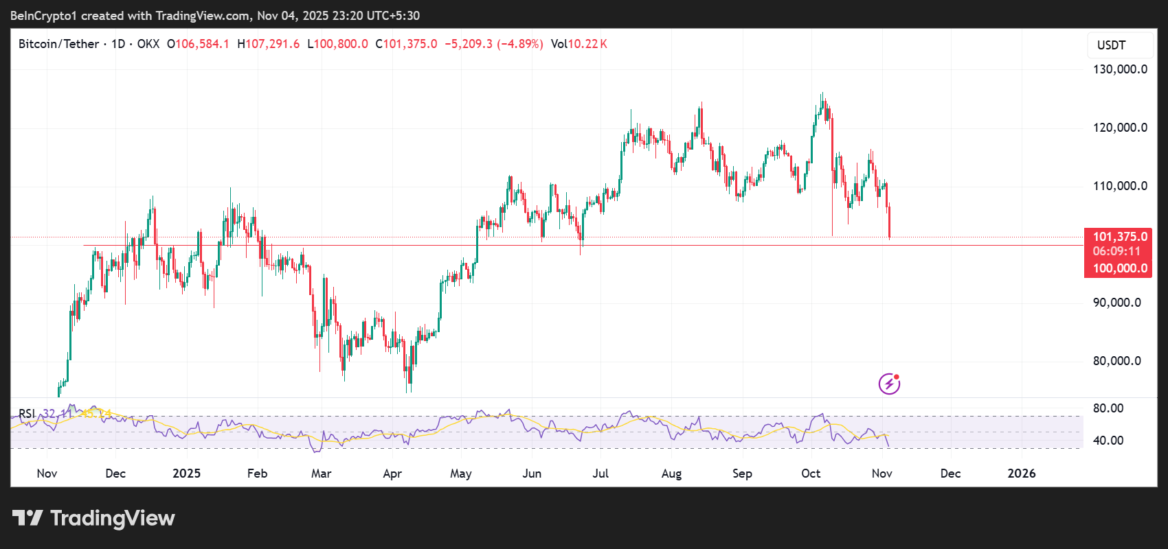 Ethereum становится отрицательным на 2025 год, так как ликвидации криптовалют превышают $1,1 млрд image 1