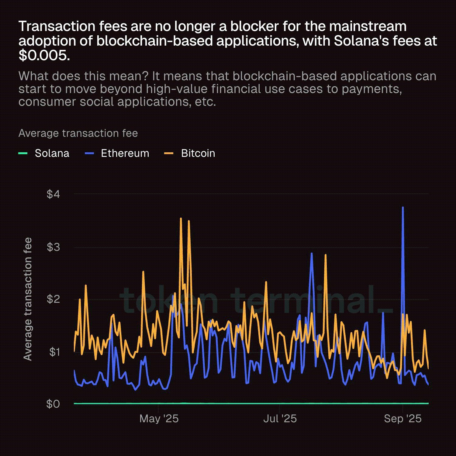 Solana podría superar a Ethereum mientras continúa la acumulación fuera de los exchanges, las tarifas ultra bajas y el aumento del volumen image 1