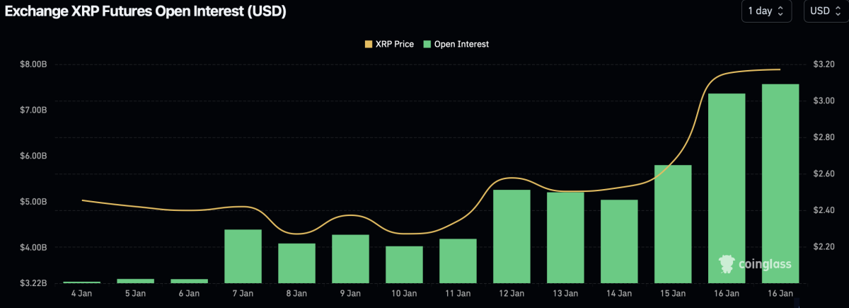 Le prix du XRP atteint un sommet historique alors que l'intérêt ouvert des contrats à terme atteint un record de 7,7 milliards de dollars image 1