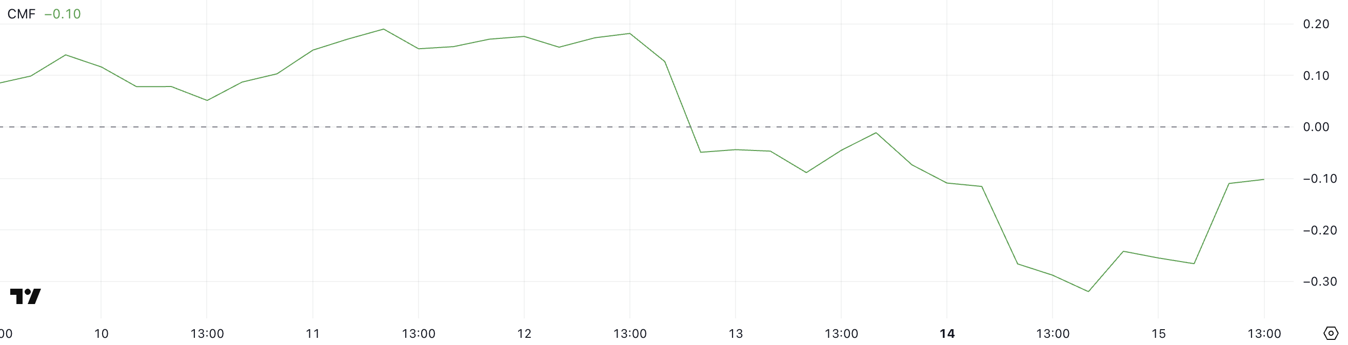 Starknet (STRK) Eyes Recovery With Improving Indicators image 1