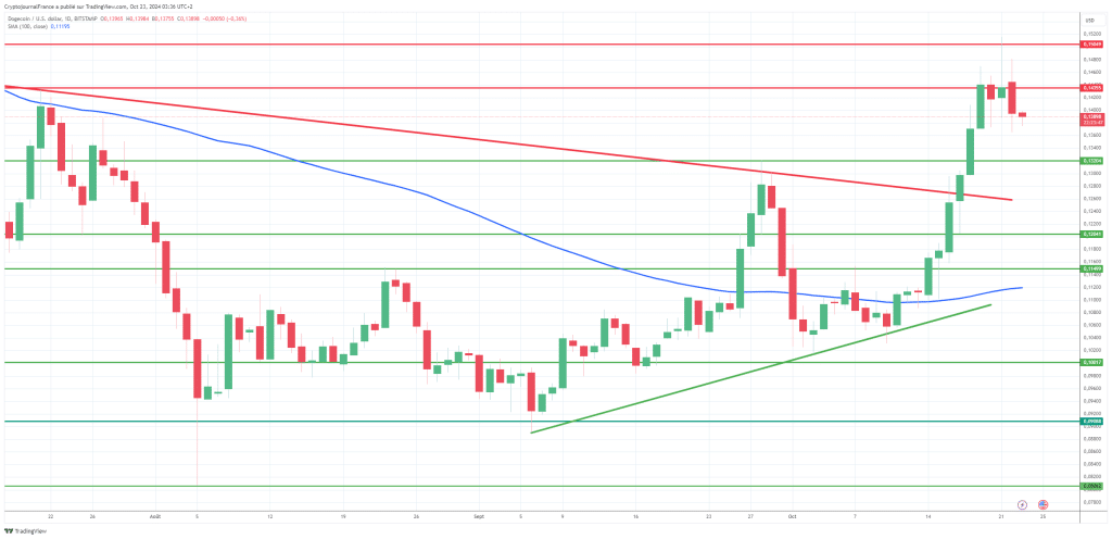 Le Dogecoin glisse de 10% après +47% en 10 jours : Prises de bénéfices ou retournement durable ? image 3