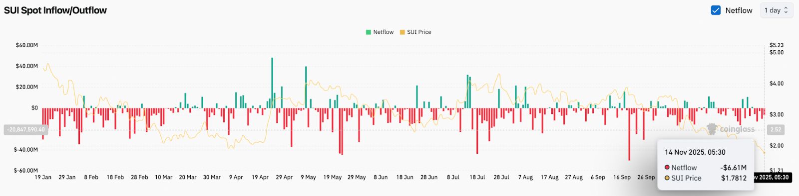 Prévision de prix SUI : les baissiers contrôlent le marché alors que le plafond de l’EMA bloque chaque tentative de rallye image 0