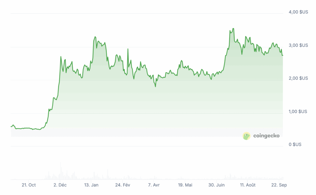 Les 4 meilleures crypto à moins de 1 euro à acheter avant 2026 image 6