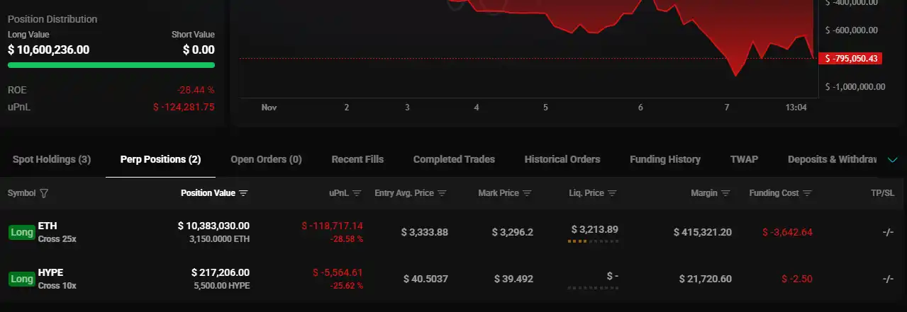 "Maji" yana ETH long pozitsiyasini oshirdi va HYPE long pozitsiyasini ochdi