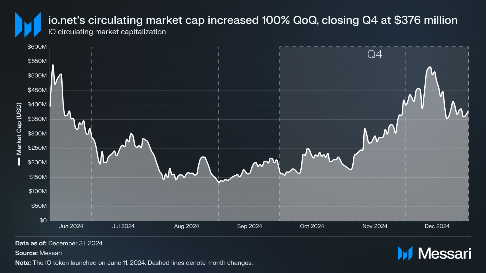 State of io.net Q4 2024 image 2