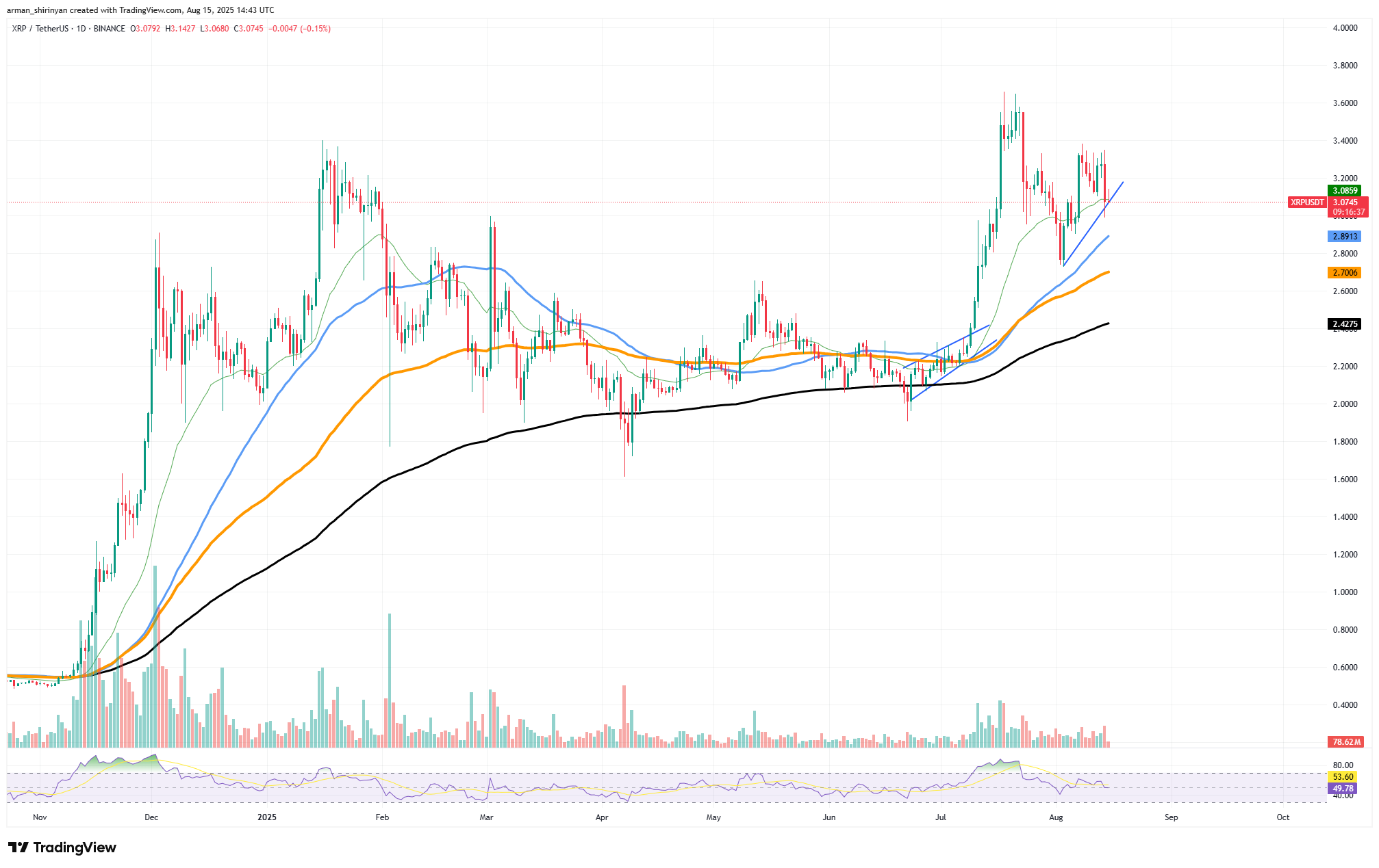 XRP: Last Chance to Avoid Fiasco, 300% Ethereum (ETH) Volume Skyrockets, Bitcoin (BTC) Can Lose $100,000 Now