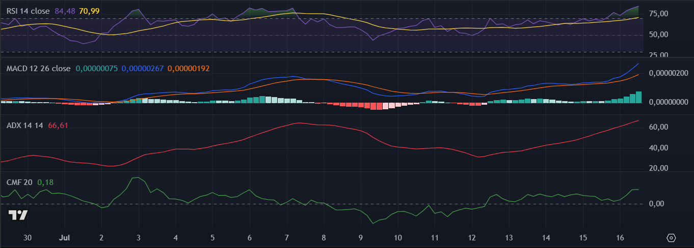 Bonk dispara y lidera el mercado: ¿el precio puede llegar a 0,000058 USD? image 3