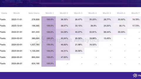 June 2024 Web3 Game Report: Pixels’ Decline and Sector Insight