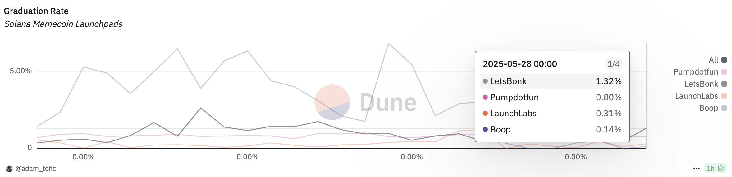 Solana Meme Coin Market Cools as Launchpad Graduation Rates Drop image 0