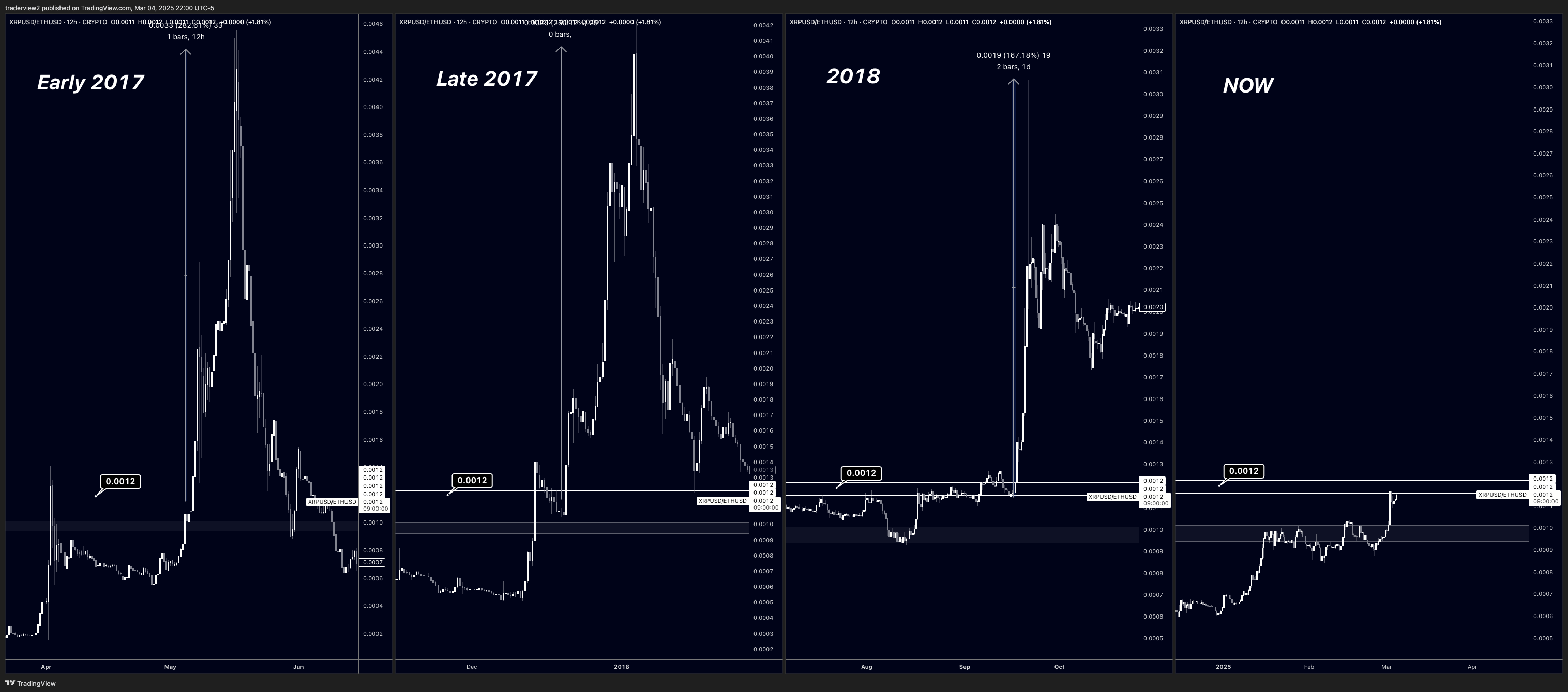 Quên Solana đi, XRP có thể lật đổ Ethereum trước trong bối cảnh cặp XRP/ETH đạt mức cao 5 năm image 1