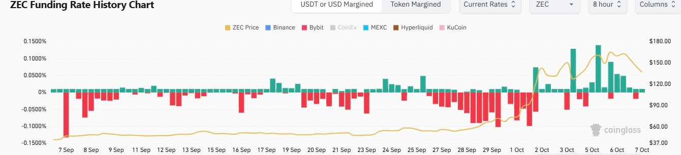 Les privacy coins mènent leur rallye alors que Zcash dépasse sa fourchette pluriannuelle image 1