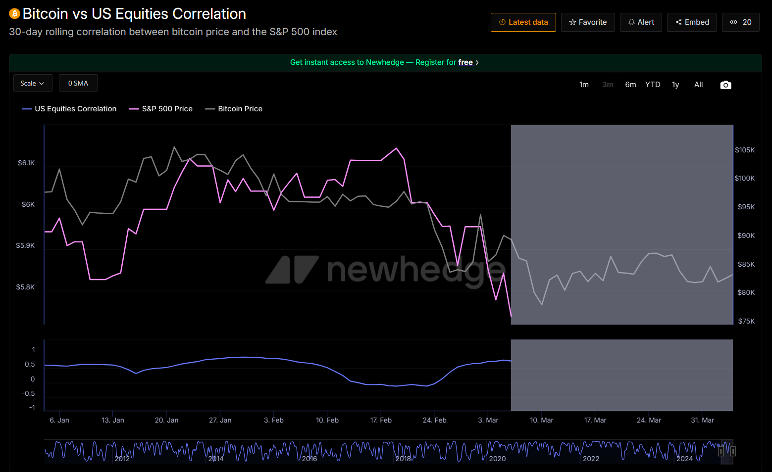 Bitcoin shows signs of decoupling from US equities, could reclaim $100K image 2