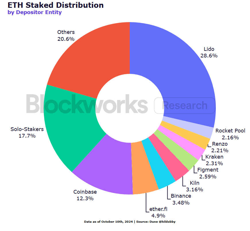 机构 ETH 质押调查报告：新技术采用、流动性需求与风险管理成关键趋势 image 16