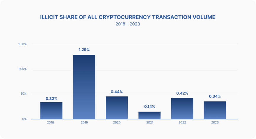 Cash, Not Crypto, Leads in Illicit Finance Says Crypto ISAC image 1