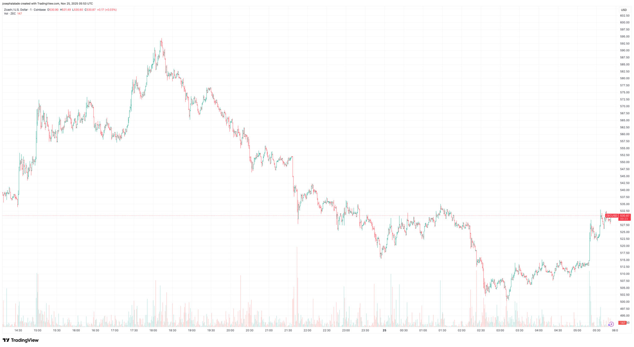 Zcash-Kurs fällt um 10%, da Analysten das Risiko eines Zusammenbruchs sehen image 1