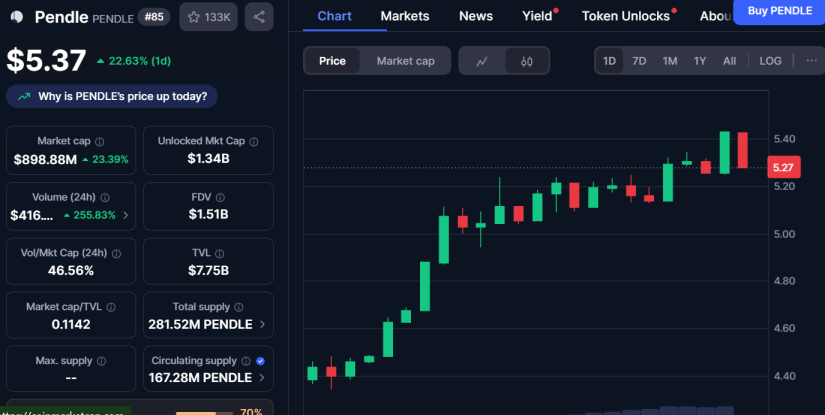El Token Pendle Sube 22% en Solo Un Día: Estas son las Razones image 0