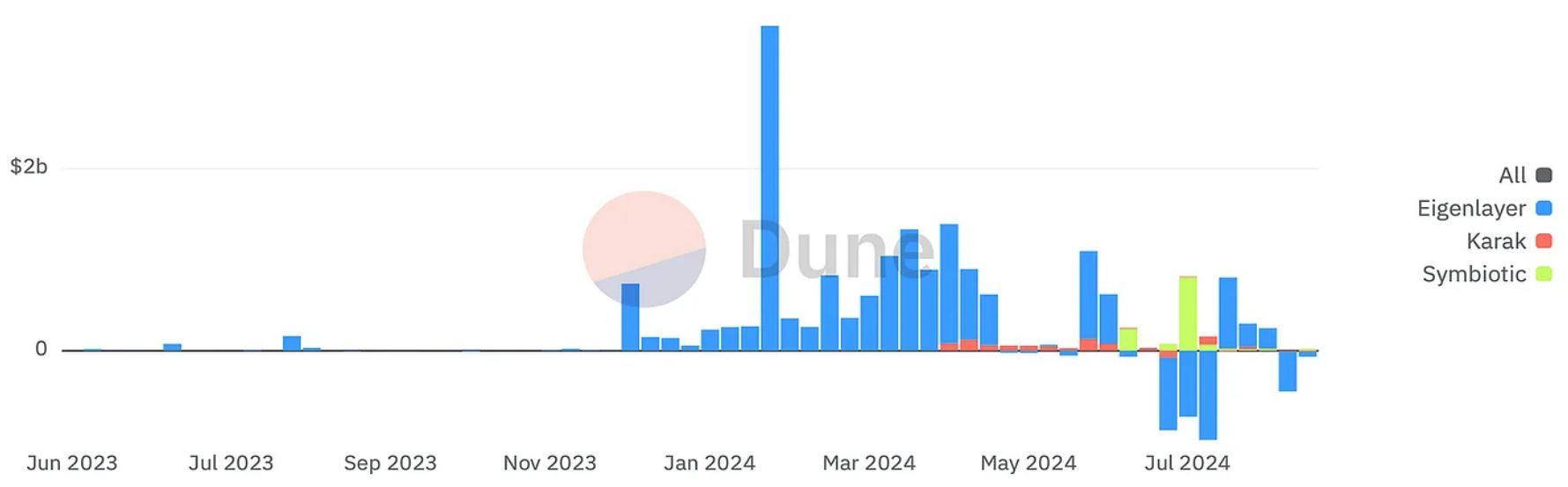 2024 年 8 月 DeFi 格局：链上数据洞察 image 27