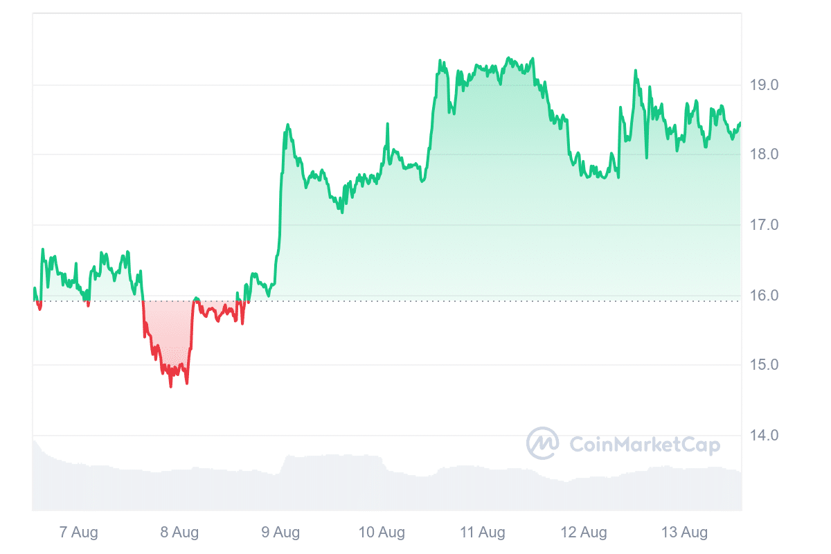 Best Crypto to Buy Right Now August 13 – Aave, THORChain, Injective image 3