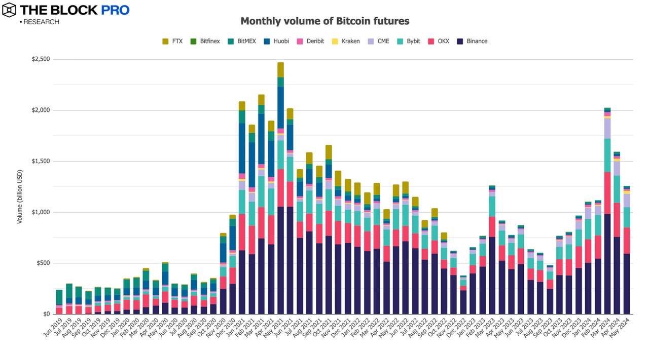 11张图解读五月加密市场：现货ETF获批助力以太坊多个指标创下历史新高 image 7
