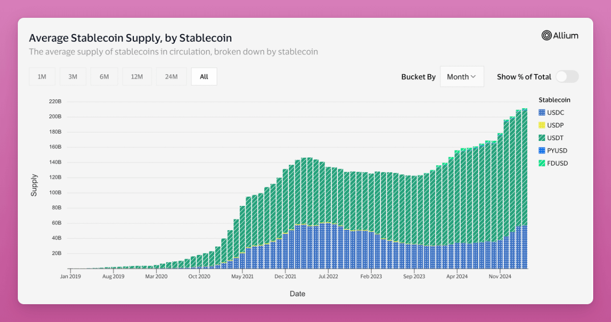 ¿Por qué las reservas de stablecoins están en un máximo histórico pero las altcoins luchan por recuperarse? image 2