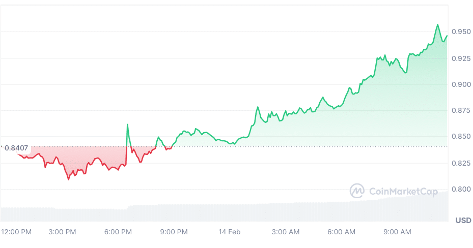 Krypto News: Gewinne bis +94,22% – Altcoins pumpen wieder! Das sind jetzt die Top-Performer neben Bitcoin, Cardano & Ripples XRP image 9