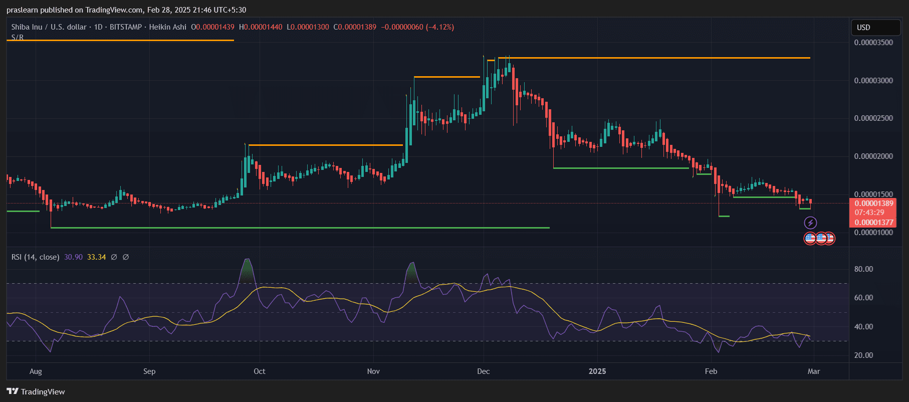 Shiba Inu Price Prediction: Can SHIB Bounce Back from Oversold Levels?