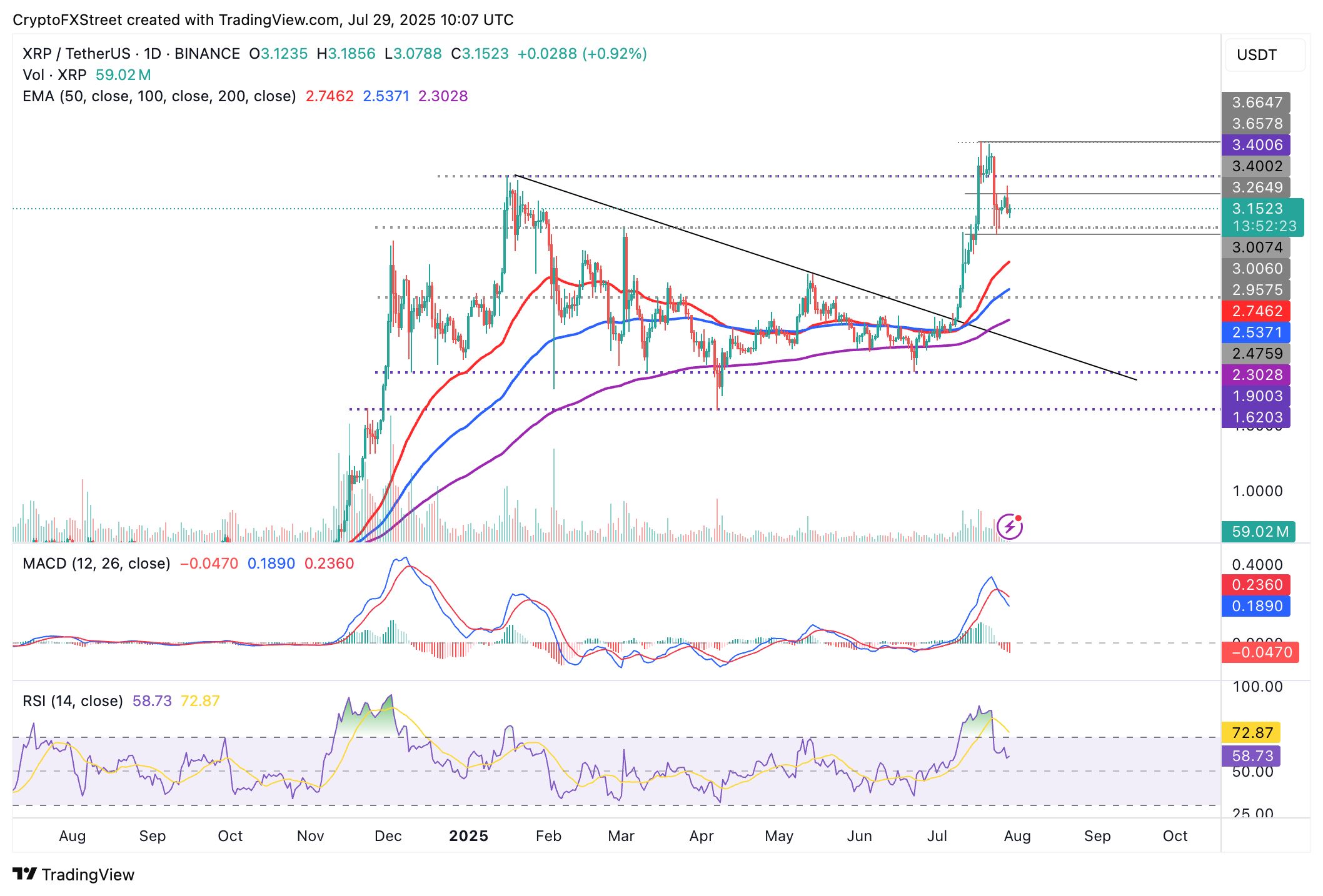 Cripto Hoy: Bitcoin, Ethereum, XRP al borde de otra ruptura image 5